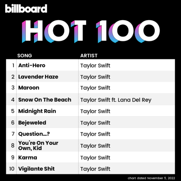 Occupies Entire Billboard Hot 100 Top 10